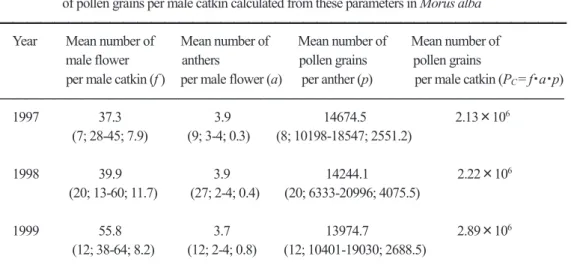 Table 2    Results of counting male flowers per male catkin, anthers per male flower and pollen grains per anther, obtained from a sample tree whose DBH and height were 21 cm and 6 m, and numbers  of pollen grains per male catkin calculated from these para