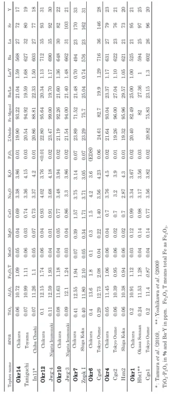 Table 2Major and trace element composition of volcanic glass