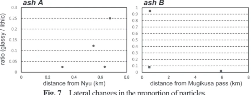 Fig. 7 Lateral changes in the proportion of particles.
