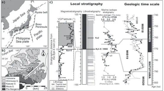 Fig. 2 Location and stratigraphy of the Chiba composite section. (a) Tectonic setting