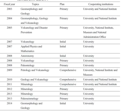 Table 1 SPP Case Study/Project list conducted by the author during the fiscal periods between 2003 and 2014