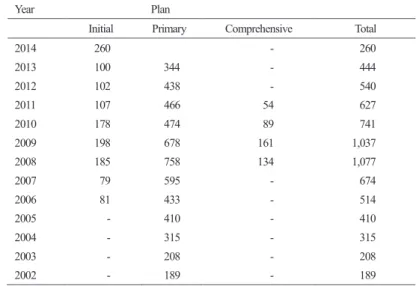 Table 2 Number of adopted SPP case study/project