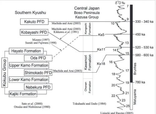 Fig. 2 Correlation of the Middle Pleistocene ignimbrites distributed around the northwest area of the Kagoshima Bay and Ks-tephras in the Kasamori Formation.