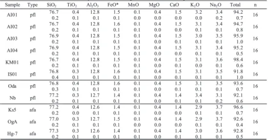 Table 2 Major element composition of volcanic glass shards