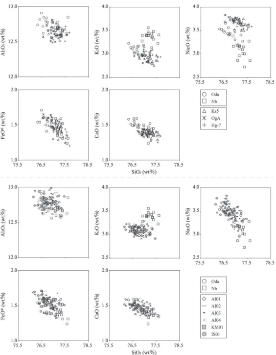 Fig. 3 Comparison of chemical composition of glass shards.