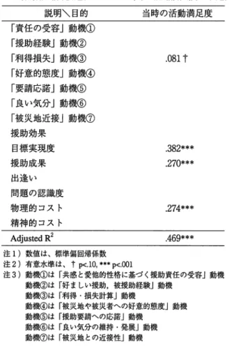 表 1 6 . 援助活動評価過程における当時の活動満足度の規定因 説明＼目的 当時の活動満足度 「責任の受容」動機① 「援助経験」動機② 「利得損失」動機③ 「好意的態度」動機④ 「要請応諾」動機⑤ 「良い気分」動機⑥ 「被災地近接」動機⑦ 援助効果 目標実現度 援助成果 出逢い 問題の認識度 物理的コスト 精神的コスト A d j u s t e d R 2  注 1) 数値は、標準偏回帰係数 注 2 ) 有意水準は、 t p < 