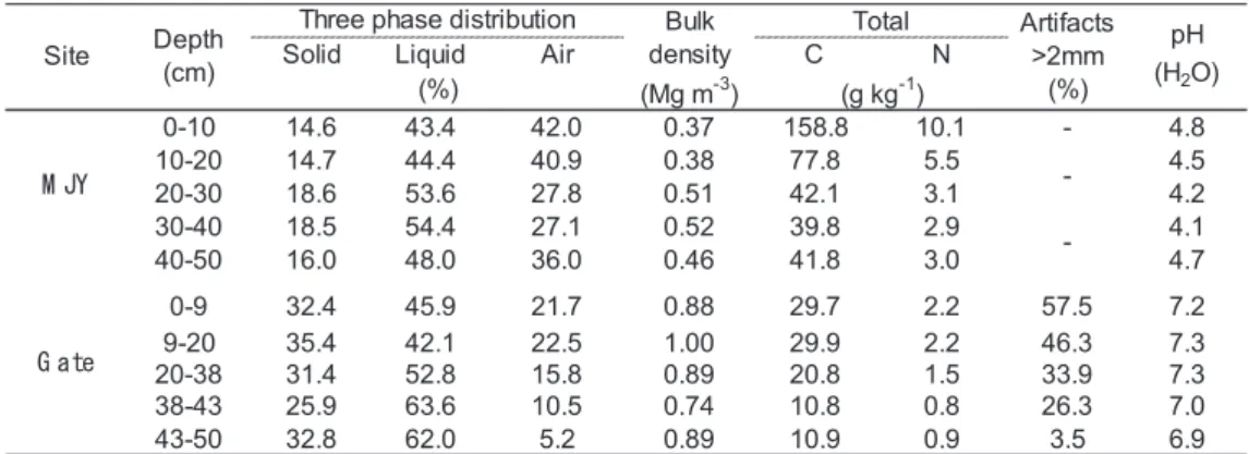 Table 1  Soil properties of Momijiyama (MJY) and Service Gate (Gate) profiles 