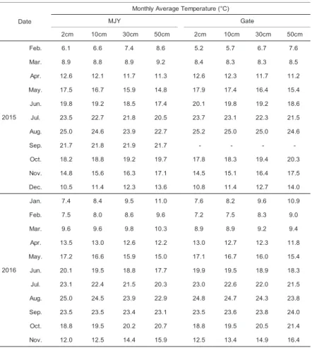 Table 2  Mean monthly soil temperature (°C) by depth in the MJY and Gate profiles 
