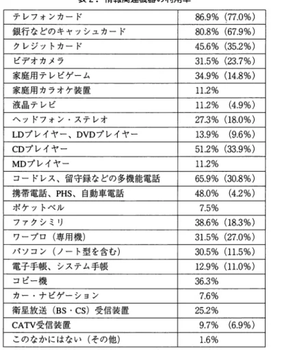 表 2 . 情報関連機器の利用率 テレフォンカード 8 6 . 9 %   ( 7 7 . 0 % )  銀行などのキャッシュカード 8 0 . 8 %   ( 6 7 