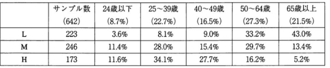 表 4 . 年齢別に見た情報関連機器の利用種類数 サンプル数 2 4 歳以下 2539 歳 40 49 歳 50 64 歳 6 5 歳以上 ( 6 4 2 )  ( 8 