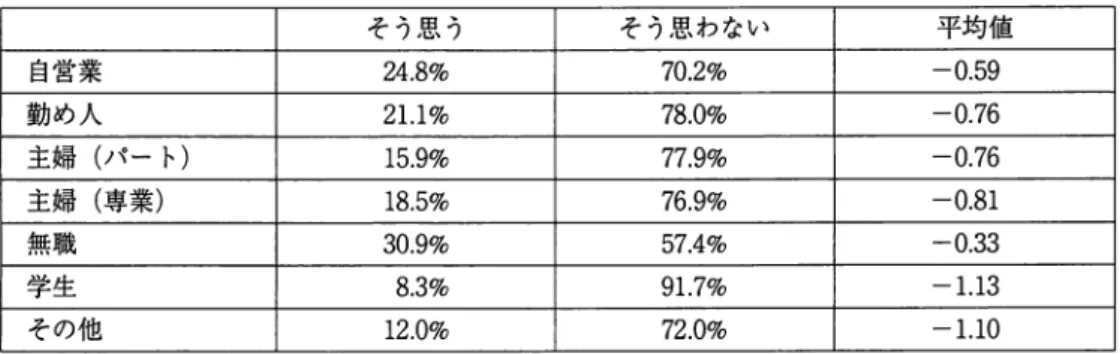 表 1 9 . 職業別に見た心の豊かさ促進 そう思う そう思わない 平均値 自営業 2 4 . 8 %   7 0 . 2 %  ‑0.59  勤め人 2 1 . 1 %   7 8 