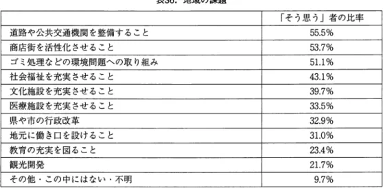 表 3 6 . 地域の課題 「そう思う」者の比率 道路や公共交通機関を整備すること 5 5 . 5 %  商店街を活性化させること 5 3 . 7 %  ゴミ処理などの環境問題への取り組み 5 1 