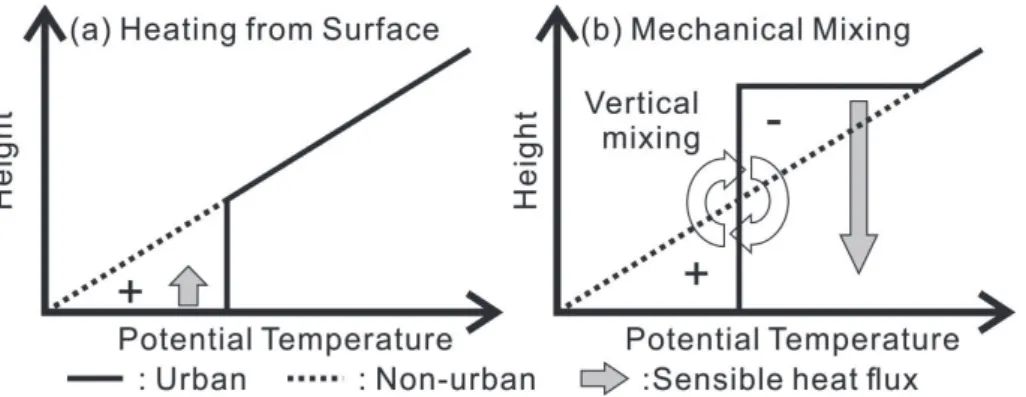 Fig.  1  Schematic illustration of the vertical potential temperature profiles over urban and non-urban  areas for the cases of (a) heating from the surface and (b) mechanical mixing