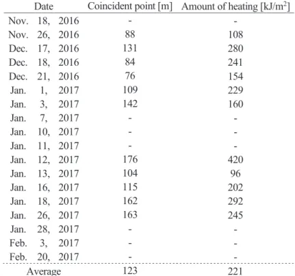 Table 1    Cases of clear and weak wind nights and a summary of the heights of  the coincident points and the amounts of heating 