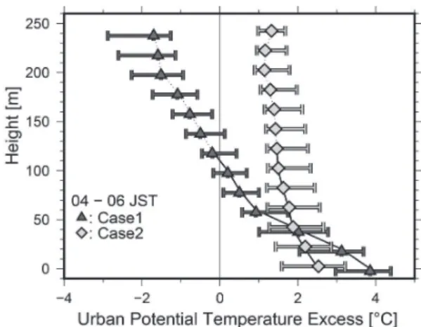 Fig. 4    Vertical variation in the potential temperature difference between the urban (TT) and non-urban           (ST) areas (the heat island intensity) averaged from 0400 JST to 0600 JST for the cases when 