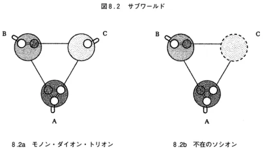 図 8.2 サブワールド B  A  c  8 . 2 a   モノン・ダイオン・トリオン B  c A  8 . 2 b  不在のソシオン 8 . 2 a では、 A ,8 ,  C3 人が一緒にいるが、 C は自己回帰でモノン、 B は C を指向しながらダイオン、 A は B と C の関係を気遣ってトリオンを構成している。 8 