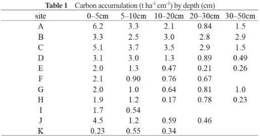 Table 1    Carbon accumulation (t ha -1  cm -1 ) by depth (cm) 