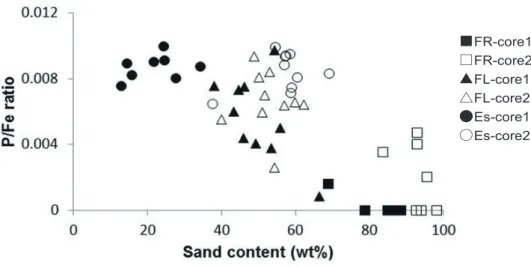 Fig. 4    Relationship between sand content (weight %) and the P/Fe ratio. FR: foreshore-right tidal flat, FL: 