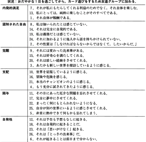 表 3 Unger  &amp;  Kernan(1983) によるレジャーの主観的経験を測る 6 次元尺度 次の項目は，下記の「状況」について述べたものです。 それぞれの項目がその「状況」にどの程度関連するかという感じ方にしたがって，非常に 賛成，賛成，やや賛成，やや反対，反対，非常に反対，のどれかで答えてください。 状況：おだやかな 1日を過：：：してから，カード遊びをするため友達グループに加わる． 内発的満足 I 1.  それが私にもたらしてくれる利益のためでなく，それ自体を楽しむ． 1 3 .  私