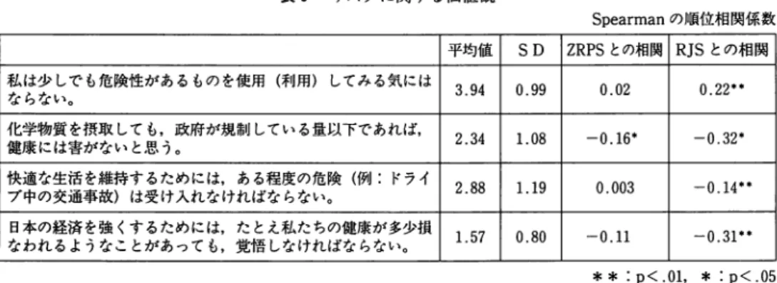表 5 リスクに関する価値親 Spearman の順位相関係数 平均値 SD  ZRPSとの相関 RJSとの相関 私は少しでも危険性があるものを使用（利用）してみる気には 3 