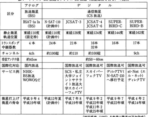 表 1 アナログ BS 放送とデジタル CS 放送（衛星通信を含む）の比較
