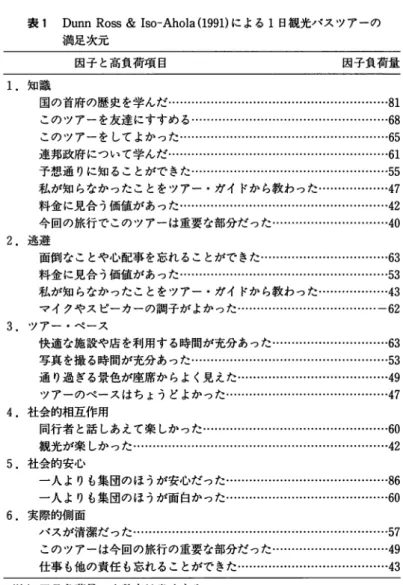 表 1 Dunn  R o s s  &amp; I s o ‑ A h o l a ( 1 9 9 1 ) による 1 日観光パスツアーの 満足次元 因子と高負荷項目 因子負荷量 1 .  知識 国の首府の歴史を学んだ・・• • …• … 