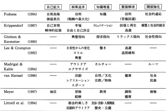 表 1 5 次元体系に集約する訪問地内の旅行者行動に関する諸知見 1 自己拡大 I I 娯楽追求 I I 知識増進 I 1 緊張解消 I 1 関係強化 I F o d n e s s  ( 1 9 9 4 )  自我高揚 功利 知識 功利 社会的適応 価値表出 （報酬の最大化） （苦痛回避） K r i p p e n d o r f  ( 1 9 8 7 )  自己実現 幸福 コ ミ ュ ニ ケ ー シ ョ ン 回復と再生 補償と社会的統合 精神的拡張 自由と自己決定 逃避 G i t e l s o n