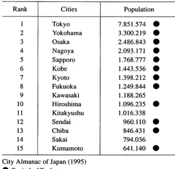 Tab.  1  Table of High-Ranking Population of Japanese Cities 