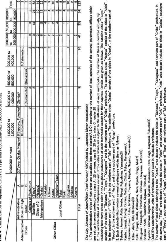 Tab. 4 Classification of Japanese Cities by Type and Population-Size (100,000 or more)  --------
