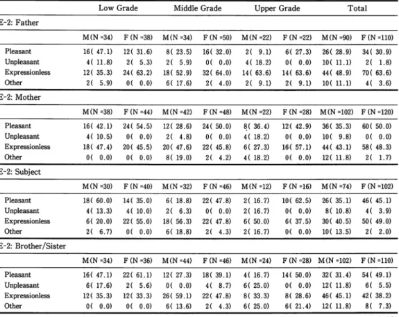 Table  4-6-1  Frequency  of  analytical  items for  the contents drawn  on  the  FDT:  Place 