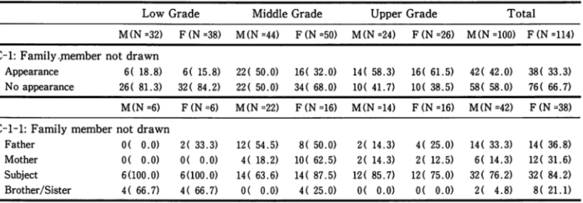 Table  4-4  Frequency of analytical  items for  the FDT on which parents, brother/sister and the subject  were drawn by  a  child  living  in a  standard family 