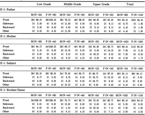 Table  4-5-1  Frequency of analytical items for each family member drawn on the FDT: Direction of the  person 