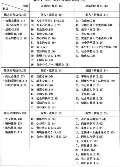 表 2 8 ‑ 4 9 4 年・学生の価値観（重要度平均） ぶ 三 標 道具的目標 { 5 . 4 6 ) 終極的目標 ( 5 . 6 6 ) 個人的利益 ( 5 . 4 5 ) 個人・道具 ( 5 