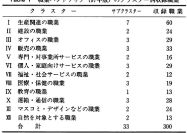 Table 1 職業ハンドプック ( 9 7 年版）のクラスター別収録職業 ク ラ ス タ ー サプクラスクー 収 録 職 業 I  生産関連の職業 7  6 0  I I  建設の職業 2  2 4  I I I  オフィスの職業 3  2 9  I V  販売の職業 3  3 3  V  専門・対事業所サービスの職業 2  1 6  V I  個人・家庭向けサービスの職業 3  2 9  V 1 1  福祉・社会サーピスの職業 2  1 2  V D 1  医療・保健の職業 3  1 9  I X  教