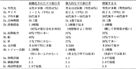 図表 5 S n e p e n g e r  ( 1 9 8 7 ) による旅行行パーティのセグメンテーションとその説明変数 ［セグメンテーションの基礎］ パーティの特徴 A.  糾織化されたマス旅行行： 1 木暇中のほとんど、または全部を組織化された旅行で過 ごす． B .  個人的なマス旅行行：休暇中に遊競・行楽のツアーに特別参加した． c .  探索する人： n 分で計画した休暇を過ごした． ［セグメントの説明変数］ 1 .  旅行パーティ l a .  男性比：パーティ内の男性の％． l b . 