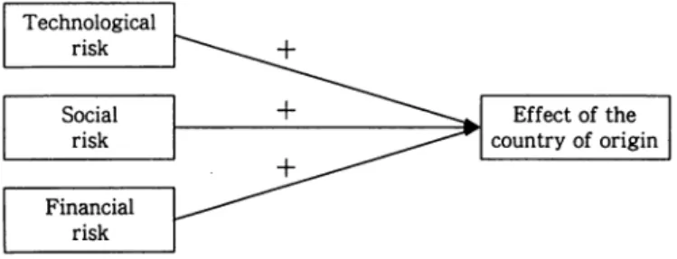 Figure  2  :  Relationships  between  three types  of  risk  and the effect  of country  of  origin 
