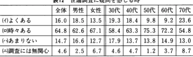 表 1 2 世論調査に疑問を感じる時 全体 男 性 女 性 3 0 代 4 0 代 5 0 代 6 0 代 7 0 代 （イ）よくある 1 6 . 0   1 8 . 5   1 3 