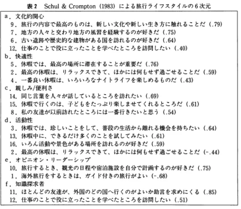 表 2 S c h u l  &amp; Crompton ( 1 9 8 3 ) による旅行ライフスタイルの 6 次 元 a .  文化的関心 9 .  旅行の内容で最高のものは、新しい文化や新しい生き方に触れることだ ( 