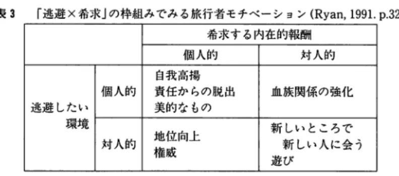 表 3 「逃避 x 希求」の枠組みでみる旅行者モチベーション ( R y a n ,1 9 9 1 .  p . 3 2 )   希求する内在的報酬 個人的 対人的 自我高揚 個人的 責任からの脱出 血族関係の強化 逃避したい 美的なもの 環境 新しいところで 対人的 地位向上 新しい人に会う 権威 遊ぴ 確かに I s o ‑ A h o l a の説は，前記の B e r l y n e の命題を導入した「日常生活剌激の最適水準から の乖離」にもとづく旅行者モチベーションの 2 分法よりも幅広い説明を可