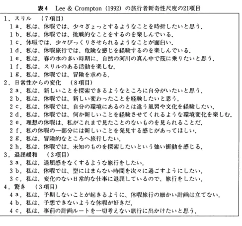 表 4 L e e   &amp;  C r o m p t o n   ( 1 9 9 2 ) の旅行者新奇性尺度の 2 1 項目 1 .  スリル (7項目） 1  a .  私は、休暇では、少々ぎょっとするようなことを時折したいと思う． 1  b .  私は、休暇では、挑戦的なことをするのを楽しんでいる． 1  C.  f 木暇では、少々ぴっくりさせられるようなことが面白い． 1  d .  私は、休暇旅行では、危険な感じを経験するのを楽しんでいる． 1  e .  私は、春の水の多い時期に、自然の河