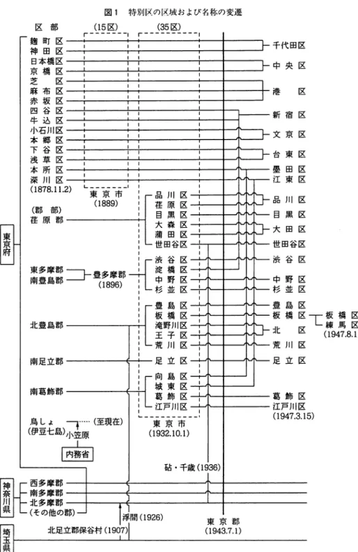 図 1 特別区の区域および名称の変遷 区 部 ( 1 5区 ） ( 3 5区 ）