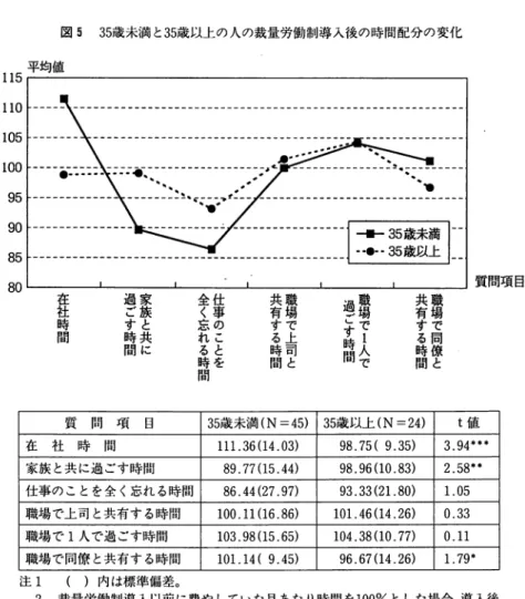 図 5 3 5 歳未満と 3 5 歳以上の人の裁量労働制導入後の時間配分の変化 1 1 5  I  平均値  110~-----ヽ-----------------------------------------------------------1 0 5  r ‑ ‑ ‑ ‑ ‑ ‑ ‑ 、 ‑ ‑ ‑ ‑ ‑ ‑ ‑ ‑ ‑ ‑ ‑ ‑ ‑ ‑ ‑ ‑ ‑ ‑ ‑ ‑ ‑ ‑ ‑ ‑ ‑ ‑ ‑ ‑ ‑   ．‑．‑‑． ‑．．‑‑．‑‑‑ ‑ ‑ ‑ ‑ ‑ ‑ ‑ ‑ ‑ ‑ ‑ ‑ ‑ ‑ ‑ 