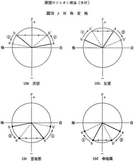 図 1 0 y 対 称 変 換 y+  y+  他 lQa  羨望 y+  他 自 他 自 他 1 0 b 友愛y+  自自 l O c  意地悪 1 0 d 傘地蔵 つは， 自分の力で私の荷重値 a を優越した他者の位置 b ' まで引きあげることである（①)。 も うひとつは， 他者を私の位置 a ' まで引き下げることである（⑨)。前者は他者をよきライバル として自分を向上させようとする欲望の「努力」 ( d W .心 /dt>O) や「負けずぎらい」のふんばり に対応し，後者は他人の足をひっぱ