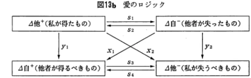 図 1 3 b 愛のロジック 叫（私が得たもの） l C→  SI  ご △自―（他者が失ったもの） j  Y I  > <"  I  j Y z  I △町（他者が得るぺきもの）ド＝＝号＝＝斗 △他―（私が失うぺきもの） あたる。ふたつの論理がセットで働くと，得るものも失うものも自他のあいだで等量であること を望ましいと考えるいわゆる「互酬性 ( r e c i p r o c i t y ) の規範」が成立する。 他に，「私が得たもの」 4 自＋を「他者が失ったもの」 4 他ーとして