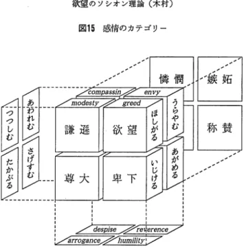 図 1 5 感情のカテゴリー ライスして 1 次元縮減すると，ふたつの軸（パラメーター）が交差するおなじみの 4 項分類表が 6 組現れる（展開図）。図 1 5 は，基本的には 2 項対立による「分類」のためのカテゴリーモデルで あって，実際の感情を「動き」を含めて記述するには単純にすぎる。そこで欠如の量や変化速度 の大きさに応じて色合いが変わる感情を動きをふくめて多少ダイナミックに表現できるように構 成しなおしたのが図 1 6 のキューブである。 まず 2 7 頁図 1 7 の座標軸をご覧いただきたい。表