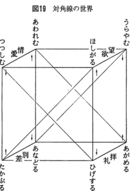 図 1 9 対角線の世界 !  うらやむ たかぷる ひげする 次に右上から左下に切った対角線と斜面を考える。「ほしがる」と「おごる」の間，「ねたむ」 と「おとしめる」の間にもそれぞれ共通した特性がある。前者はまさに自分の方に正の荷重をも ってこようとする欲望の運動 (dWaaldt>O) であり，後者は他者の方に負の荷重をもっていこう とする攻撃の運動 ( d W 