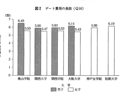 図 2 デート費用の負担 (Ql6) 男性の負担割合 ︑ /7654 3 2I l  ︵ 中 ＂ ゜ 6 . 4 9  桃山学院 関西大学 関西学院 大 疇 男 ― r‑ 大阪大学学 □ 女子 5 