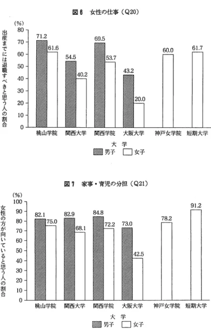 図 6 女性の仕事 (Q20) 2 ー 7 幻80706050403020100︵ 出産までには退職すぺきと思う人の割合 6 0 . 0  6 1 . 7  桃山学院 関西大学 関西学院 大阪大学 神戸女学院短期大学 大 学 疇 男 子 □ ］女子 図 1 家事・育児の分担 (Q21) (%)  1 0 0  省 の 90  1 82.1  8 2 