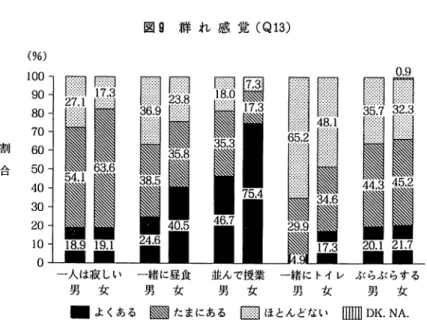 図 9 群 れ 感 覚 (Q13) (%)  ゜ 一人は寂しい 一緒に昼食 並んで授業 一緒にトイレぶらぶらする男 女 男 女 男 女 男 女 男 女 ■  ょくある 朧 た ま に あ る BJ ほとんとない [ i l l [ j ]  DK. NA.  ともにいたいという感情は，高田保馬によって「群居の欲望」としてすでに指摘されている 1 4 ) よ うに，時代を越え，世代を越えて，人間にとって普逼的なものなのかもしれない。学生の場合に は，行動を制約されることが少ないため， こうした群れ行動をとるチ