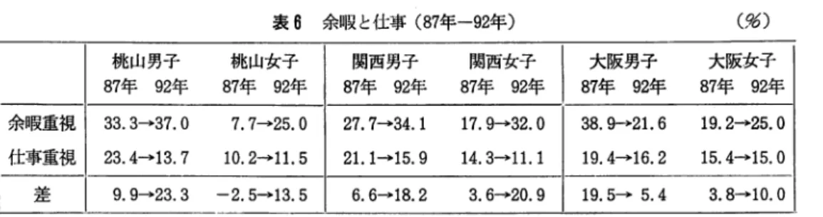 表 6 余暇と仕事 ( 8 7 年ー9 2 年 ） ( 9 6 )   桃山男子 桃山女子 関西男子 関西女子 I  大阪男子 大阪女子 8 7 年 9 2 年 8 7 年 9 2 年 8 7 年 9 2 年 8 7 年 9 2 年 8 7 年 9 2 年 8 7 年 9 2 年 余暇重視 3 3 